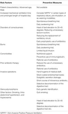 Risk Factors of Ventilator-Associated Pneumonia in Critically III Patients